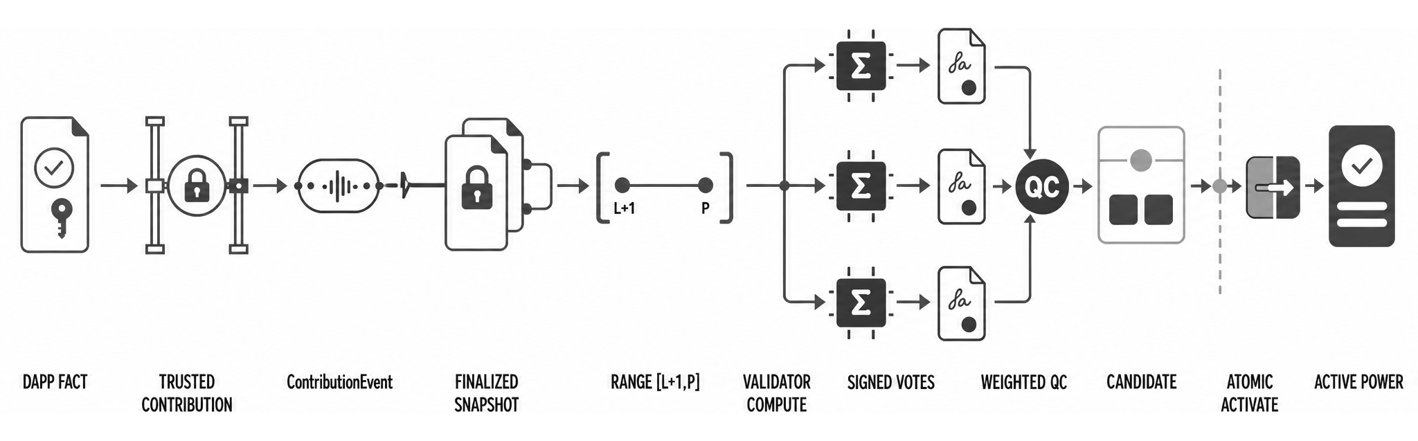 The POC V2 lifecycle from a trusted DApp business fact and finalized ContributionEvent through independent Validator recomputation, weighted QC, Candidate activation, and downstream use.