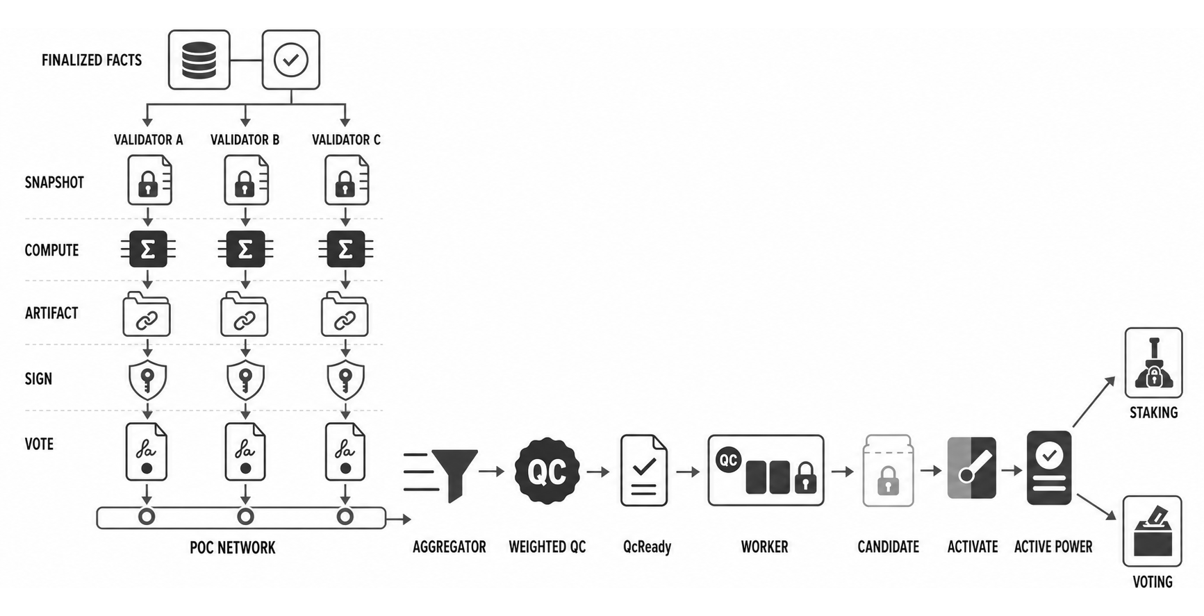 POC V2 separates finalized on-chain facts, independent Validator Sidecar computation and propagation, on-chain QC/Candidate/Atomic Activate, and Activated Power consumers.