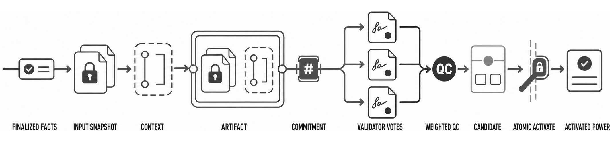 The POC V2 verification chain from finalized facts and Input Snapshot through Context, Artifact, Commitment, Validator Votes, QC, Candidate, and Activated Power.