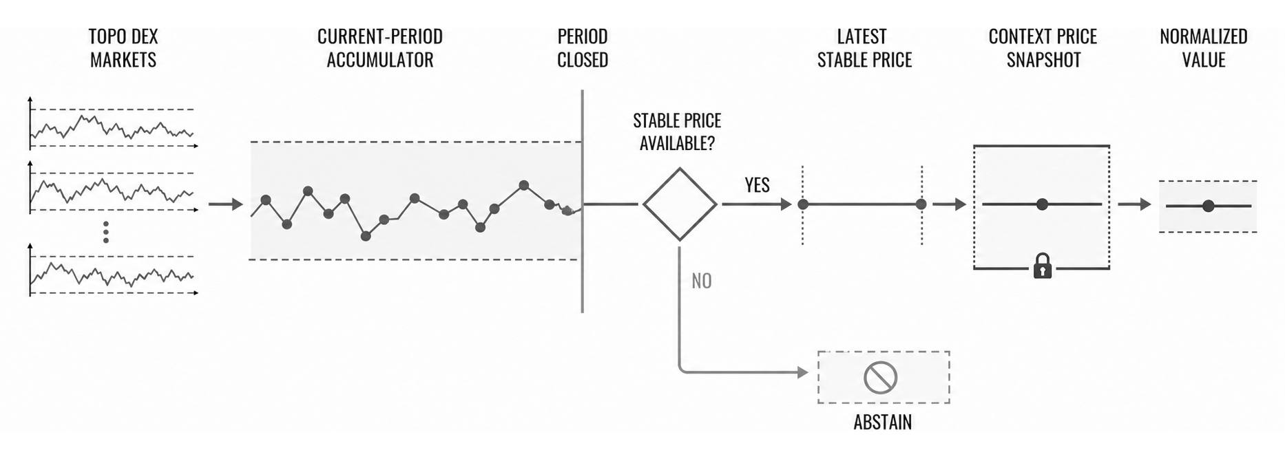 Topo DEX observations form a changing current-period accumulator, which updates the latest stable price at period close; POC freezes a Context price snapshot at a finalized fence and abstains if no stable price exists.