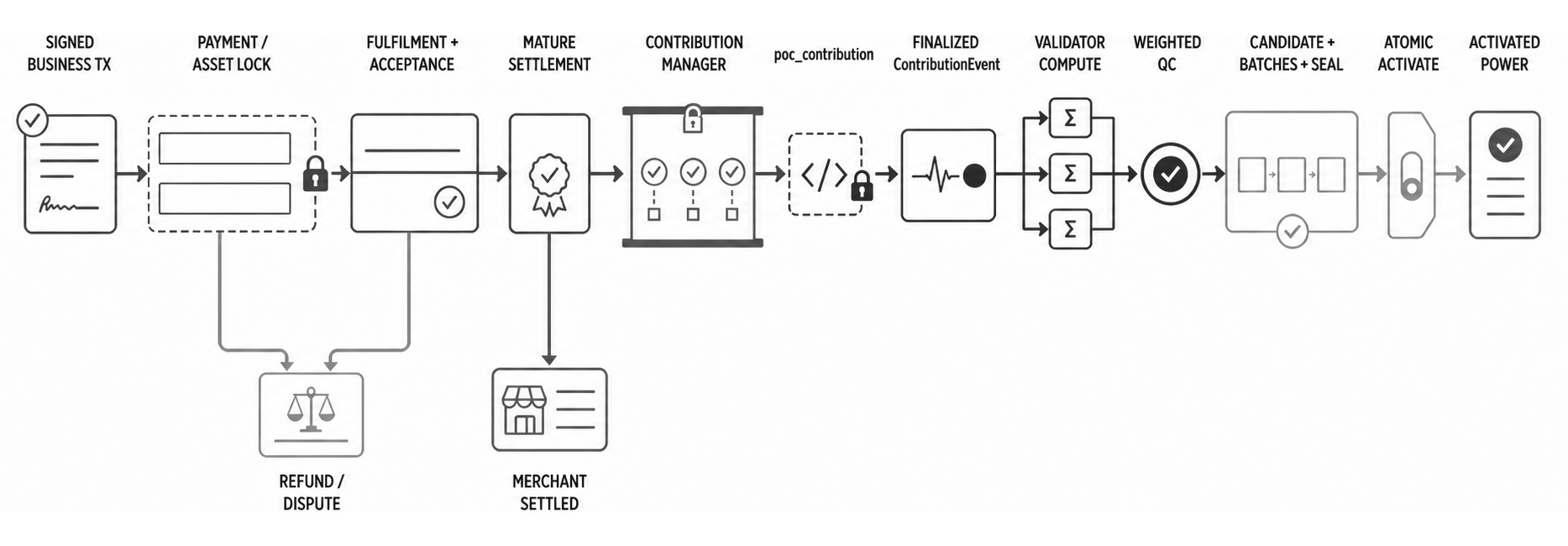 A transactional DApp contribution journey: payment and fulfilment establish candidate facts; a mature settlement produces a finalized ContributionEvent through the trusted path; Validator computation, weighted QC, and Atomic Activate then produce Activated Power.